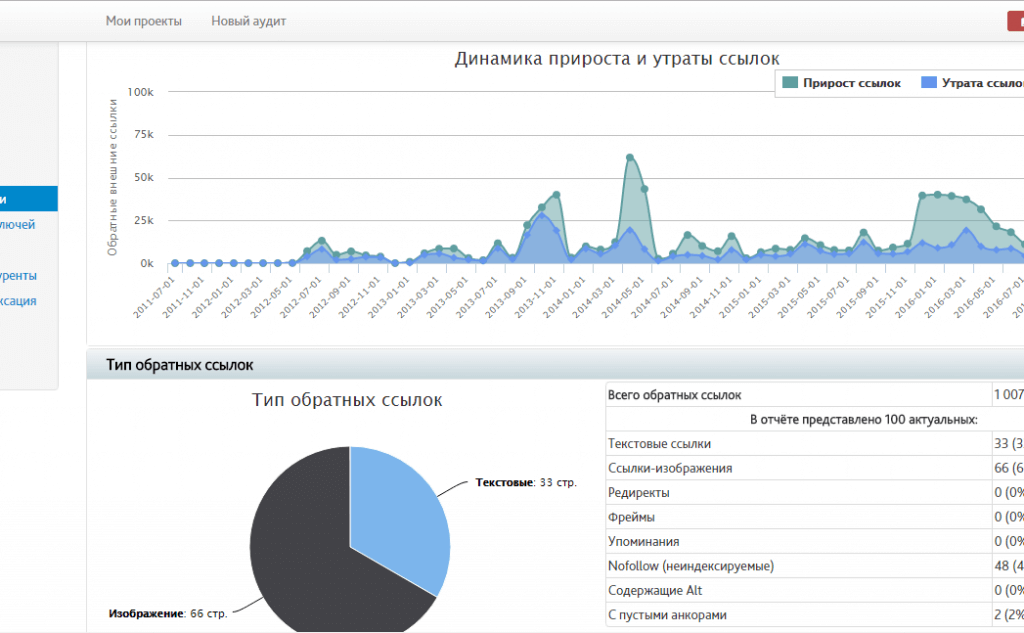 Сервис удобен по навигации и интерфейсу, в каждом отчете вы найдете наглядные графики и инструкции. На фото: так выглядит отчет по обратным ссылкам на сайте Теплицы социальных технологий. Изображение: скриншот с сайта audit.saitreport.ru